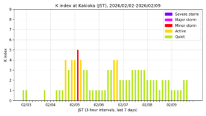地磁気K指数（柿岡、過去7日間・3時間値・JST）