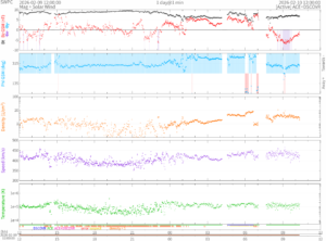 リアルタイム太陽風(NOAA)