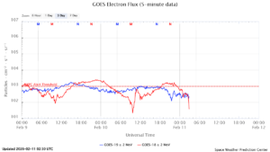 GOES電子フラックス(NOAA)