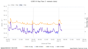 goes x ray flux 1 minute