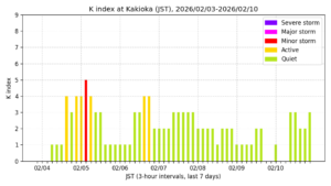 地磁気K指数（柿岡、過去7日間・3時間値・JST）