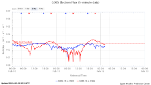 GOES電子フラックス(NOAA)