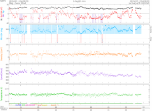 リアルタイム太陽風(NOAA)