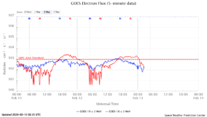 GOES電子フラックス(NOAA)
