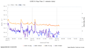goes x ray flux 1 minute