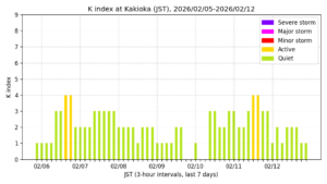 地磁気K指数(柿岡、過去7日間・3時間値・JST)