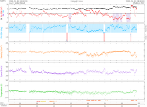 リアルタイム太陽風(NOAA)