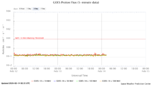 GOES プロトンフラックス(NOAA)