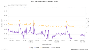 goes x ray flux 1 minute
