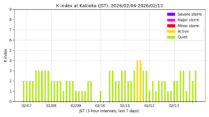 地磁気K指数(柿岡、過去7日間・3時間値・JST)
