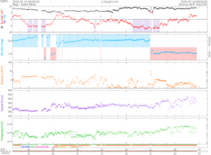 リアルタイム太陽風(NOAA)