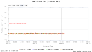 GOES プロトンフラックス(NOAA)