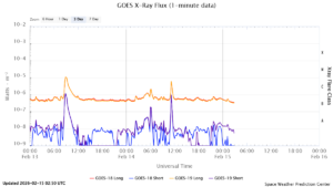 goes x ray flux 1 minute