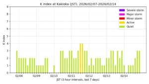 地磁気K指数(柿岡、過去7日間・3時間値・JST)