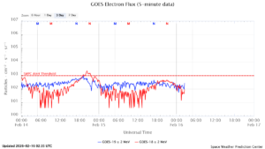 GOES電子フラックス(NOAA)