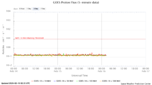 GOES プロトンフラックス(NOAA)
