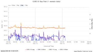 goes x ray flux 1 minute