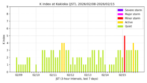 地磁気K指数(柿岡、過去7日間・3時間値・JST)