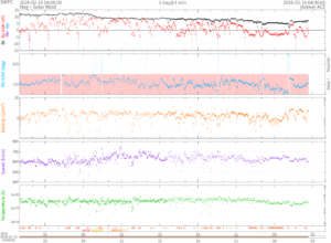 リアルタイム太陽風(NOAA)