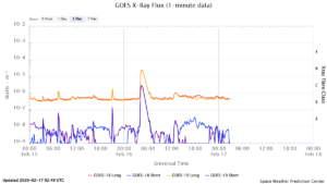 goes x ray flux 1 minute