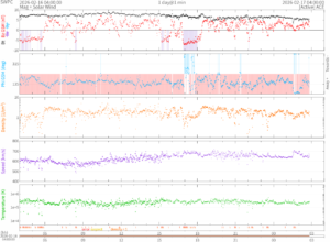 リアルタイム太陽風(NOAA)