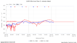 GOES電子フラックス(NOAA)