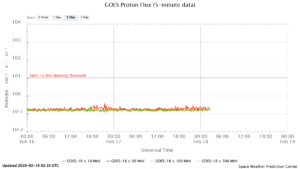 GOES プロトンフラックス(NOAA)