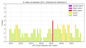 地磁気K指数(柿岡、過去7日間・3時間値・JST)
