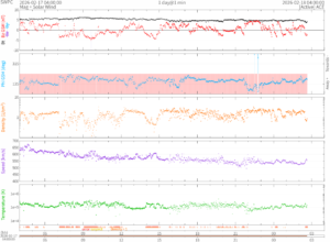 リアルタイム太陽風(NOAA)