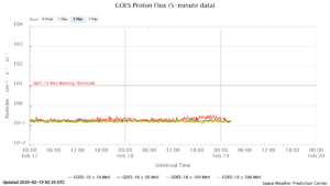 GOES プロトンフラックス(NOAA)
