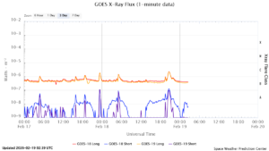 goes x ray flux 1 minute