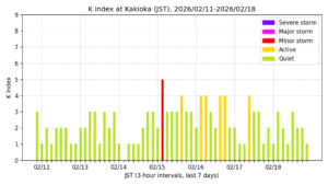 地磁気K指数（柿岡、過去7日間・3時間値・JST）