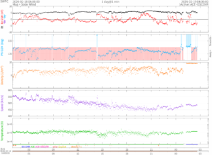 リアルタイム太陽風(NOAA)