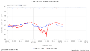 GOES電子フラックス(NOAA)