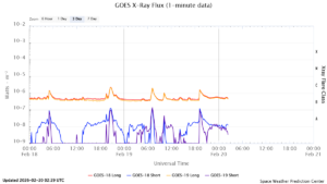 goes x ray flux 1 minute
