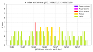 地磁気K指数(柿岡、過去7日間・3時間値・JST)