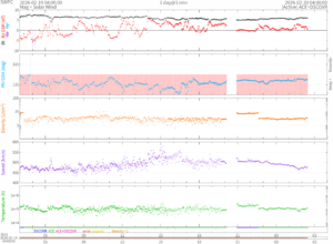 リアルタイム太陽風(NOAA)