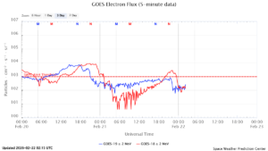 GOES電子フラックス(NOAA)