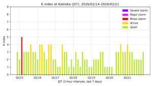 地磁気K指数(柿岡、過去7日間・3時間値・JST)