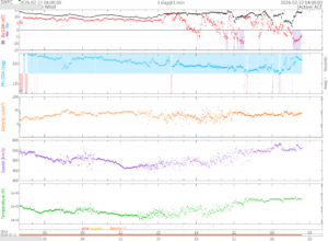 リアルタイム太陽風(NOAA)