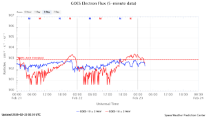 GOES電子フラックス(NOAA)