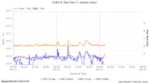 goes x ray flux 1 minute