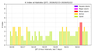 地磁気K指数(柿岡、過去7日間・3時間値・JST)