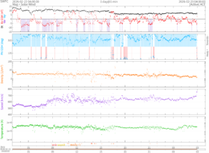 リアルタイム太陽風(NOAA)