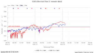 GOES電子フラックス(NOAA)