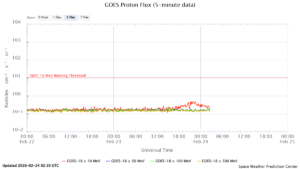 GOES プロトンフラックス(NOAA)