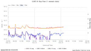 goes x ray flux 1 minute