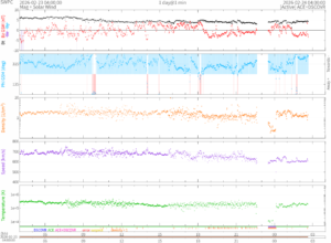 リアルタイム太陽風(NOAA)