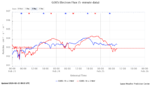 GOES電子フラックス(NOAA)