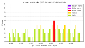 地磁気K指数（柿岡、過去7日間・3時間値・JST）